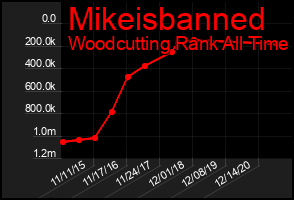 Total Graph of Mikeisbanned