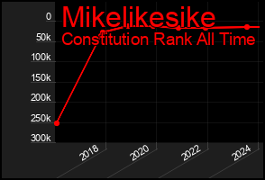 Total Graph of Mikelikesike