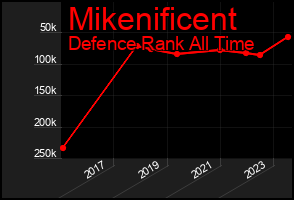 Total Graph of Mikenificent