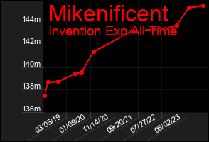 Total Graph of Mikenificent