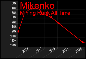 Total Graph of Mikenko