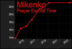 Total Graph of Mikenko