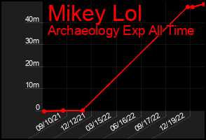 Total Graph of Mikey Lol