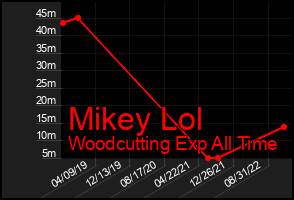 Total Graph of Mikey Lol