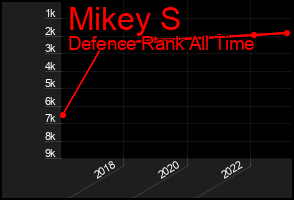Total Graph of Mikey S