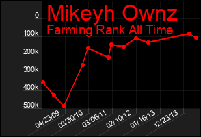 Total Graph of Mikeyh Ownz
