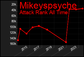 Total Graph of Mikeyspsyche