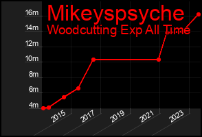 Total Graph of Mikeyspsyche