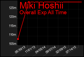 Total Graph of Miki Hoshii