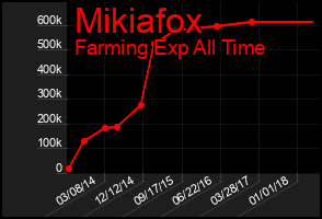 Total Graph of Mikiafox