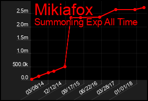 Total Graph of Mikiafox