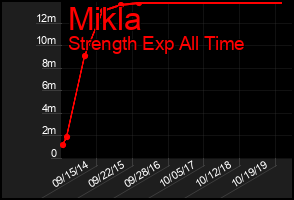 Total Graph of Mikla
