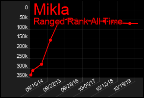 Total Graph of Mikla