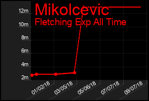 Total Graph of Mikolcevic