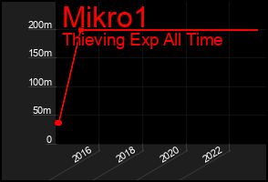 Total Graph of Mikro1