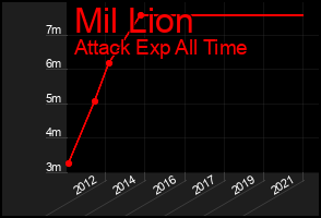 Total Graph of Mil Lion