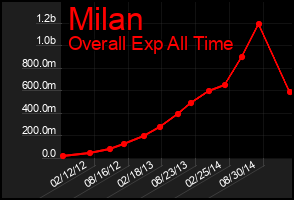 Total Graph of Milan