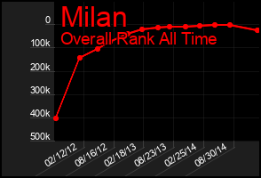 Total Graph of Milan