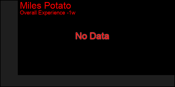 1 Week Graph of Miles Potato