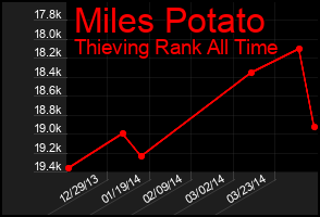 Total Graph of Miles Potato