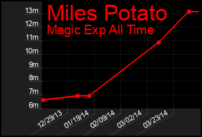 Total Graph of Miles Potato