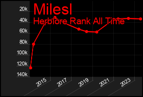 Total Graph of Milesl