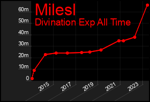 Total Graph of Milesl