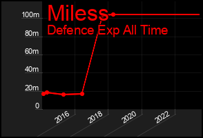 Total Graph of Miless