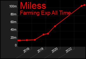 Total Graph of Miless
