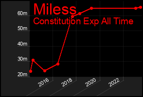 Total Graph of Miless