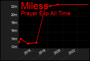 Total Graph of Miless