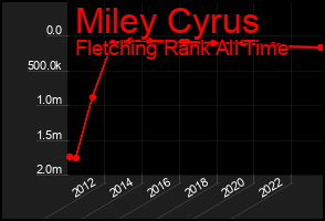 Total Graph of Miley Cyrus