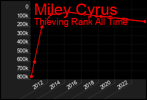 Total Graph of Miley Cyrus