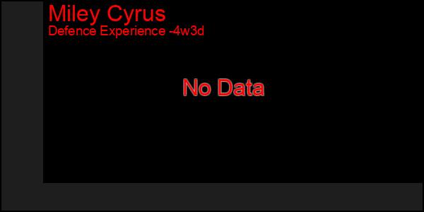 Last 31 Days Graph of Miley Cyrus