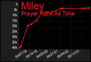 Total Graph of Miley