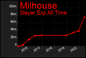 Total Graph of Milhouse