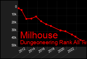 Total Graph of Milhouse