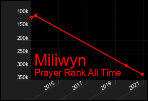 Total Graph of Miliwyn