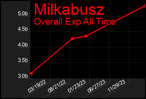 Total Graph of Milkabusz