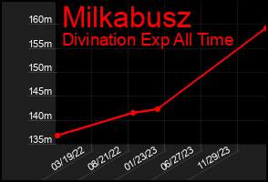 Total Graph of Milkabusz