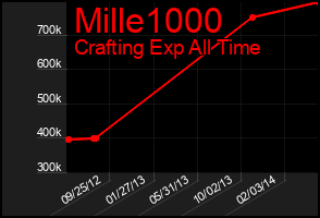 Total Graph of Mille1000