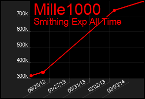 Total Graph of Mille1000