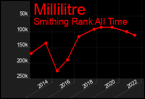 Total Graph of Millilitre
