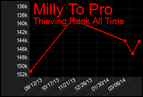 Total Graph of Milly To Pro