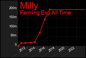Total Graph of Milly