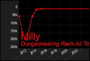 Total Graph of Milly