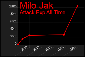 Total Graph of Milo Jak