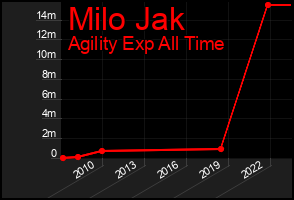 Total Graph of Milo Jak