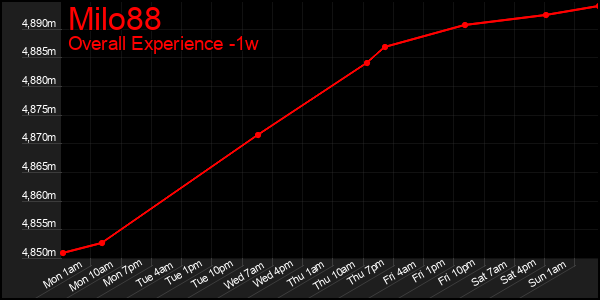 1 Week Graph of Milo88