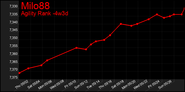 Last 31 Days Graph of Milo88